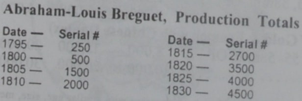 ABRAHAM-LOUIS BREGUET,  BREGUET ET FILS идентификация года выпуска по серийному номеру