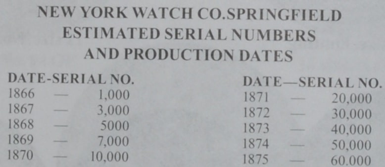 NEW YORK SPRINGFIELD WATCH CO. 1866-1876 идентификация года выпуска по серийному номеру